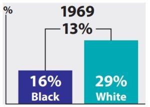 When Ben started at Yale in 1969, the college enrollment rate for Blacks was 16%; as compared to Whites at 29%