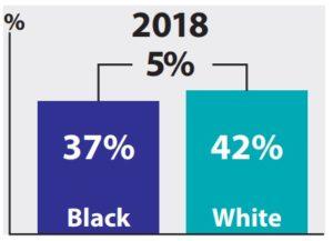 By the year 2018, the rate for Blacks increased to 37%; and for Whites 42%