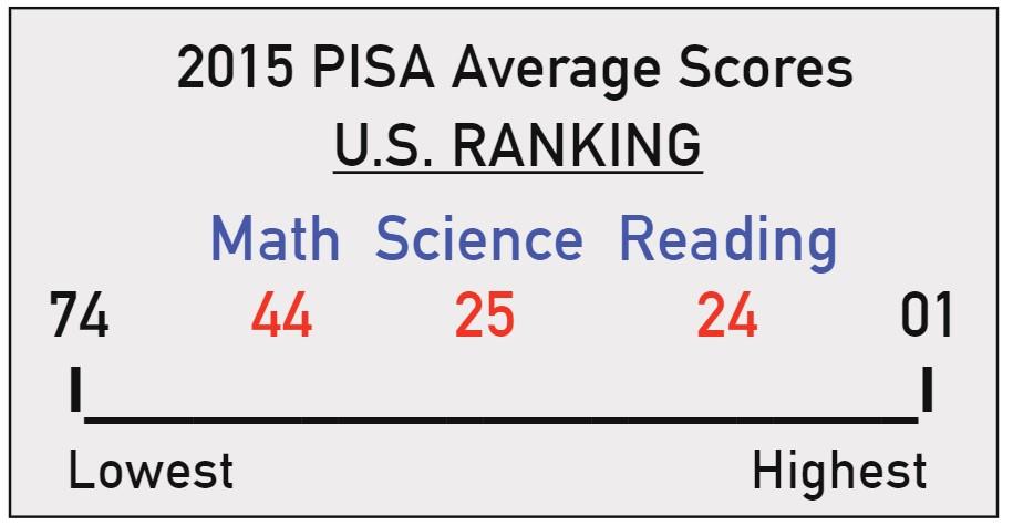 PISA Scores