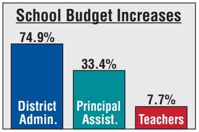 School Budget Increases