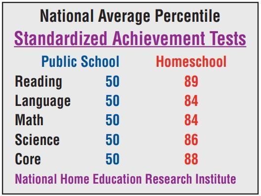 Standardized Achievement Tests